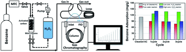 Graphical abstract: Cycling system for decomposition of gaseous benzene by hydrogen peroxide with naturally Fe-containing activated carbon