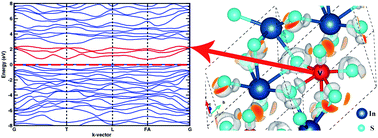 Graphical abstract: Prediction of intermediate band in Ti/V doped γ-In2S3