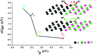 Graphical abstract: Hydrogen evolution reaction at the interfaces of two-dimensional lateral heterostructures: a first-principles study