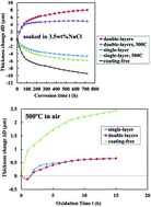 Graphical abstract: Novel green manufacture of metallic aluminum coatings on carbon steel by sol–gel method