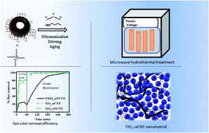 Graphical abstract: Microwave-assisted synthesis of titania–amorphous carbon nanotubes/amorphous nitrogen-doped carbon nanotubes nanohybrids for photocatalytic degradation of textile wastewater