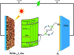 Graphical abstract: Room temperature synthesis of BiOBr1−xIx thin films with tunable structure and conductivity type for enhanced photoelectric performance