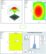 Graphical abstract: Second derivative synchronous fluorescence determination of avanafil in the presence of its acid-induced degradation product aided by powerful Lean Six Sigma tools augmented with D-optimal design