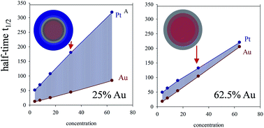 Graphical abstract: Tailored surface composition of Au/Pt nanocatalysts synthesized in microemulsions: a simulation study