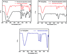 Graphical abstract: Facile synthesis of superparamagnetic Fe3O4@noble metal core–shell nanoparticles by thermal decomposition and hydrothermal methods: comparative study and catalytic applications