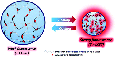 Graphical abstract: Synthesis of poly(N-isopropylacrylamide) polymer crosslinked with an AIE-active azonaphthol for thermoreversible fluorescence