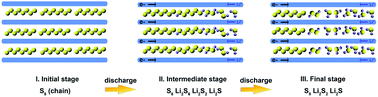 Graphical abstract: Operando soft X-ray absorption spectroscopic study on microporous carbon-supported sulfur cathodes