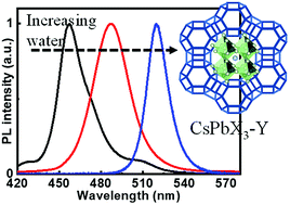 Graphical abstract: Water-assisted synthesis of highly stable CsPbX3 perovskite quantum dots embedded in zeolite-Y