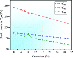 Graphical abstract: Mechanical properties of CrFeCoNiCux (0 ≤ x ≤ 0.3) HEAs from first-principles calculations