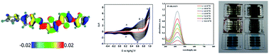 Graphical abstract: A comprehensive optical and electrical study of unsymmetrical imine with four thiophene rings and their binary and ternary compositions with PTB7 and PC70BM towards organic photovoltaics