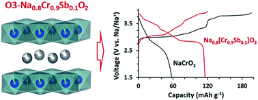 Graphical abstract: Aliovalent-doped sodium chromium oxide (Na0.9Cr0.9Sn0.1O2 and Na0.8Cr0.9Sb0.1O2) for sodium-ion battery cathodes with high-voltage characteristics