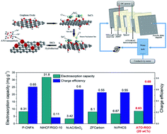 Graphical abstract: Fabrication of an antimony doped tin oxide–graphene nanocomposite for highly effective capacitive deionization of saline water