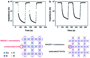 Graphical abstract: Excellent humidity sensor based on ultrathin HKUST-1 nanosheets