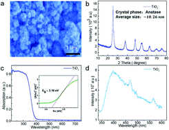 Graphical abstract: Magnetic field effect on the photocatalytic degradation of methyl orange by commercial TiO2 powder