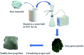 Graphical abstract: A study on the effect of four thermoplastic elastomers on the properties of double-base propellants