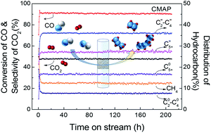 Graphical abstract: Hydrogenation of CO to olefins over a supported iron catalyst on MgAl2O4 spinel: effects of the spinel synthesis method