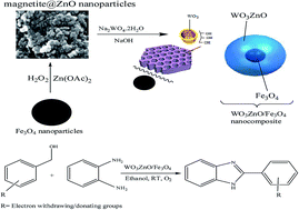 Graphical abstract: Selective photocatalytic oxidation of aromatic alcohols to aldehydes with air by magnetic WO3ZnO/Fe3O4. In situ photochemical synthesis of 2-substituted benzimidazoles