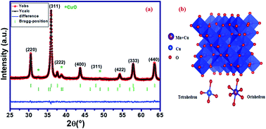 Graphical abstract: Structural, optical and dielectric properties of Cu1.5Mn1.5O4 spinel nanoparticles