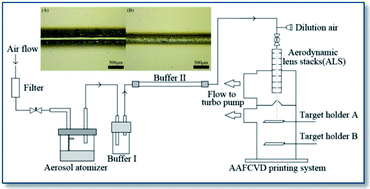 Graphical abstract: Study of aerodynamic focusing lens stacks (ALS) for long focal length aerosol-assisted focused chemical vapor deposition (AAFCVD)