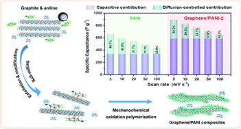 Graphical abstract: One-pot mechanochemical exfoliation of graphite and in situ polymerization of aniline for the production of graphene/polyaniline composites for high-performance supercapacitors