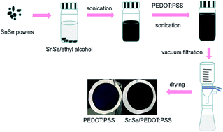 Graphical abstract: Thermoelectric properties of flexible PEDOT:PSS-based films tuned by SnSe via the vacuum filtration method