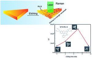 Graphical abstract: Active site-dominated electromagnetic enhancement of surface-enhanced Raman spectroscopy (SERS) on a Cu triangle plate