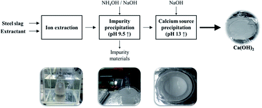 Graphical abstract: Effects of pH and metal composition on selective extraction of calcium from steel slag for Ca(OH)2 production