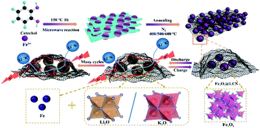 Graphical abstract: Ultra-small Fe3O4 nanodots encapsulated in layered carbon nanosheets with fast kinetics for lithium/potassium-ion battery anodes