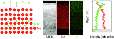 Graphical abstract: Formation of buried superconducting Mo2N by nitrogen-ion-implantation