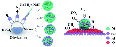 Graphical abstract: A low temperature organic synthesis of monodispersed NiRu nanocrystals for CO2 methanation