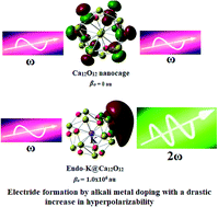 Graphical abstract: Endohedral metallofullerene electrides of Ca12O12 with remarkable nonlinear optical response
