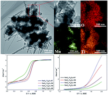 Graphical abstract: Effect of the valence state of Mn in MnOx/Ti4O7 composites on the catalytic performance for oxygen reduction reaction and oxygen evolution reaction