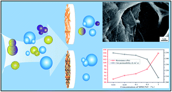Graphical abstract: Nanofiltration filter paper based on multi-walled carbon nanotubes and cellulose filter papers