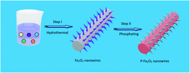 Graphical abstract: Rational construction of free-standing P-doped Fe2O3 nanowire arrays as highly effective electrocatalyst for overall water splitting