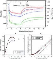 Graphical abstract: Compositional and operational impacts on the thermochemical reduction of CO2 to CO by iron oxide/yttria-stabilized zirconia