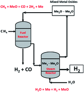 Graphical abstract: The thermodynamic evaluation and process simulation of the chemical looping steam methane reforming of mixed iron oxides