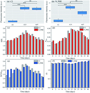 Graphical abstract: Changes in the fluorescence intensity, degradability, and aromaticity of organic carbon in ammonium and phenanthrene-polluted aquatic ecosystems