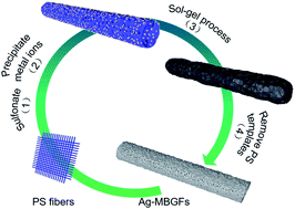 Graphical abstract: A new strategy for synthesizing silver doped mesoporous bioactive glass fibers and their bioactivity, antibacterial activity and drug loading performance