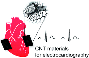 Graphical abstract: Carbon nanotube materials for electrocardiography