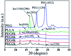 Graphical abstract: Effect of molecular weight of polyethylene glycol on crystallization behaviors, thermal properties and tensile performance of polylactic acid stereocomplexes