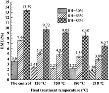 Graphical abstract: Evaluating the comprehensive influences of heat treatment and polydimethylsiloxane on integrated performance of bamboo timber