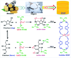 Graphical abstract: LiCl-promoted-dehydration of fructose-based carbohydrates into 5-hydroxymethylfurfural in isopropanol