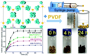 Graphical abstract: Porous MOF-808@PVDF beads for removal of iodine from gas streams