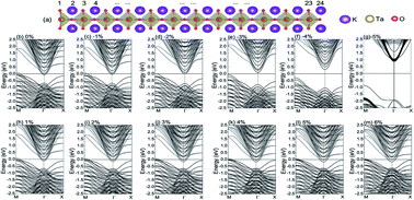 Graphical abstract: Strain-enhanced giant Rashba spin splitting in ultrathin KTaO3 films for spin-polarized photocurrents