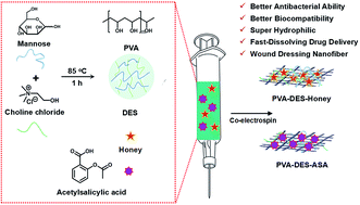 Graphical abstract: Fabrication of green poly(vinyl alcohol) nanofibers using natural deep eutectic solvent for fast-dissolving drug delivery