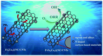 Graphical abstract: Phosphorus modification of cobalt–iron nanoparticles embedded in a nitrogen-doped carbon network for oxygen reduction reaction