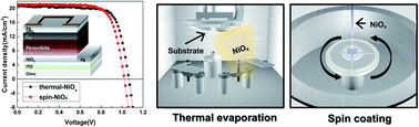 Graphical abstract: Comparison of NiOx thin film deposited by spin-coating or thermal evaporation for application as a hole transport layer of perovskite solar cells