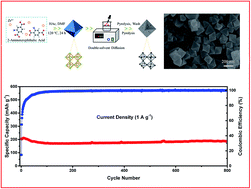 Graphical abstract: UIO-66-NH2-derived mesoporous carbon used as a high-performance anode for the potassium-ion battery