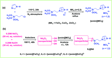 Graphical abstract: Design, characterization and catalytic evaluation of halometallic ionic liquid incorporated Nd2O3 nanoparticles ([smim][FeCl4]−@Nd2O3) for the synthesis of N-aryl indeno pyrrole derivatives