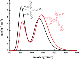 Graphical abstract: Density functional theory design of double donor dyes and electron transfer on dye/TiO2(101) composite systems for dye-sensitized solar cells